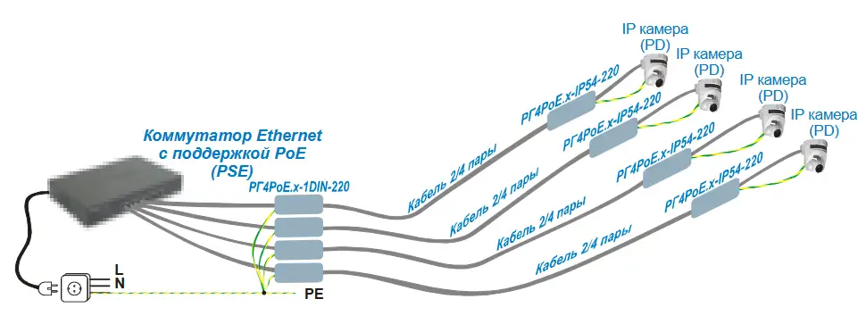 Пример использования РГ4PoE.x-1DIN-220 в паре с РГ4PoE.x-IP54-220 на сети с применением технологии PoE IEEE802.3af/at